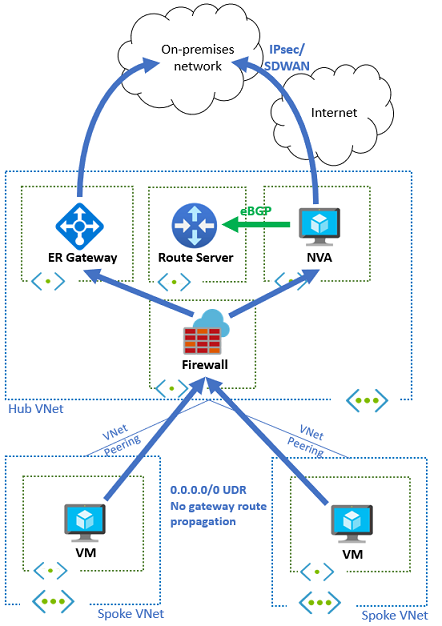 此示意图显示了通过适用于 VPN 的 NVA 以及 ExpressRoute 进行本地连接的中心和分支拓扑，其中 Azure 防火墙进行了突破。