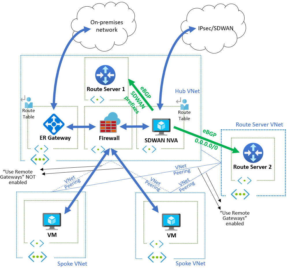 此示意图显示了通过 ExpressRoute 进行本地连接的基本中心辐射型拓扑、Azure 防火墙，以及两个路由服务器。