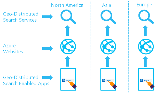 Cross-tab of services by region