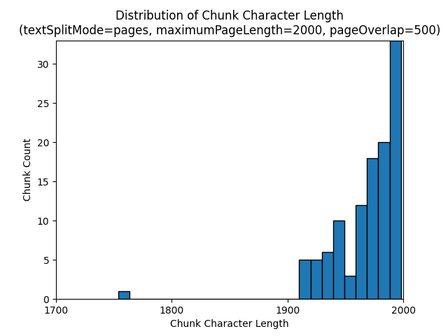 maximumPageLength 为 2000 且 pageOverlapLength 为 500 时的区块字符计数直方图。