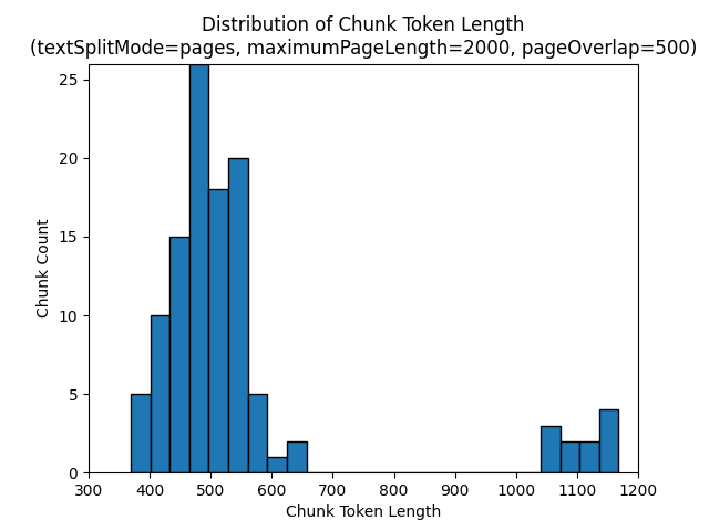 maximumPageLength 为 2000 且 pageOverlapLength 为 500 时的区块标记计数直方图。