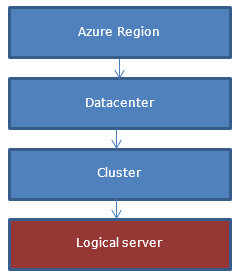 SQL 数据库