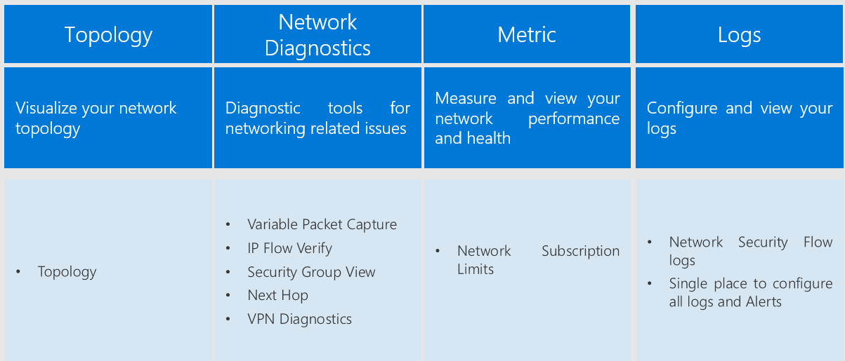 Azure 网络观察程序