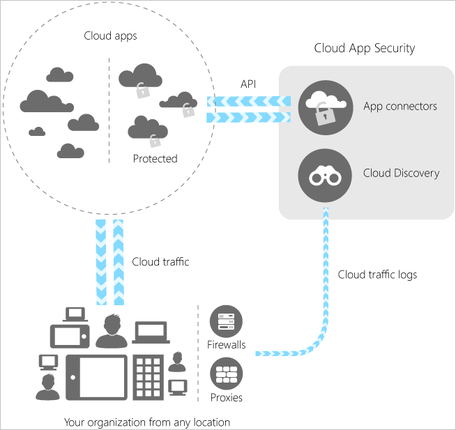 Defender for Cloud Apps 关系图