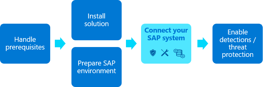 SAP 解决方案部署流的示意图，其中突出显示了“部署数据代理容器”步骤。