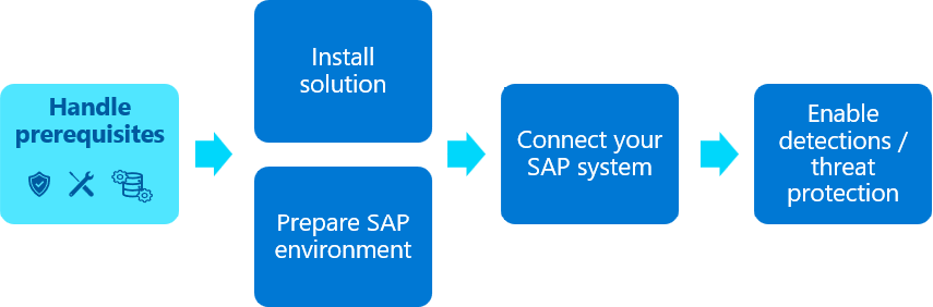 部署适用于 SAP 的 Microsoft Sentinel 解决方案应用程序的步骤关系图，其中突出显示了先决条件步骤。