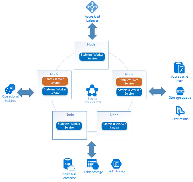 简单迁移后的 Service Fabric 体系结构