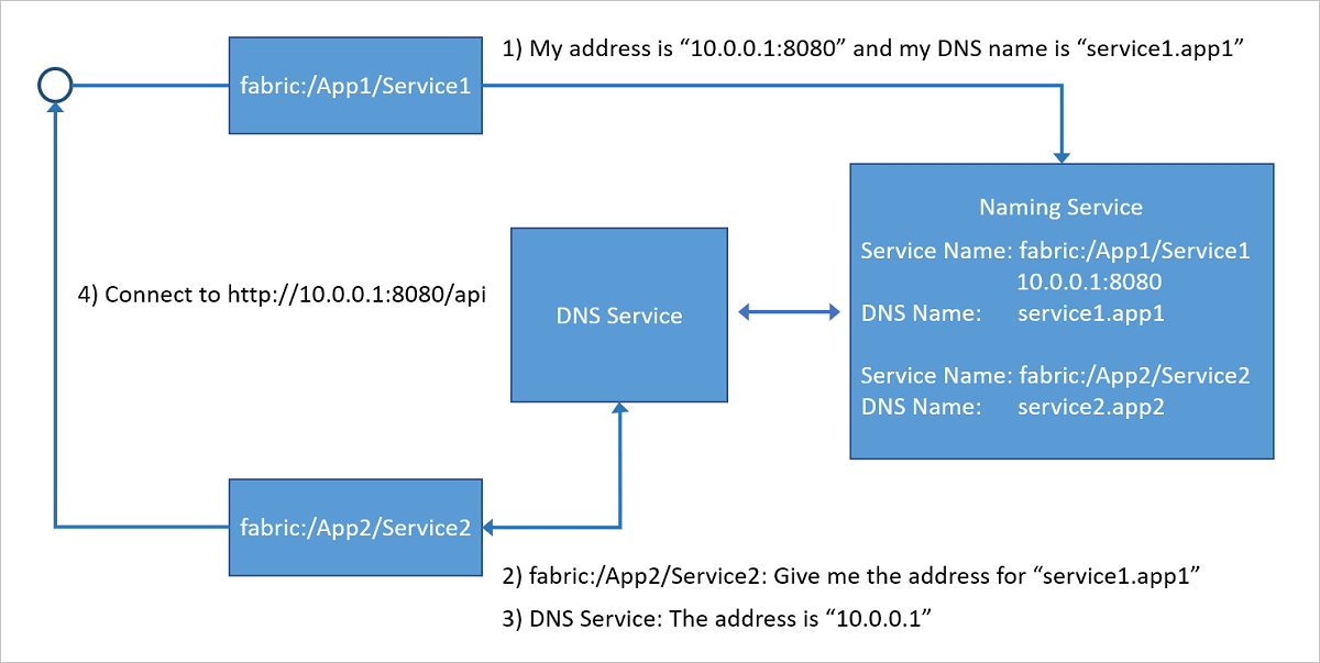 此图显示了 DNS 服务在 Service Fabric 群集中运行时如何将 DNS 名称映射到服务名称，然后命名服务解析服务名称以返回要连接的终结点地址。