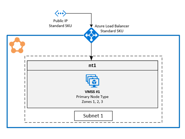 Azure Service Fabric 可用性区域体系结构