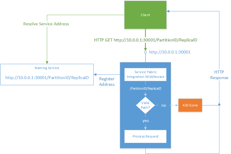 Service Fabric ASP.NET Core 集成