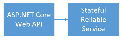 该示意图显示一个 AngularJS+ASP.NET API 前端连接到 Service Fabric 上的有状态后端服务。