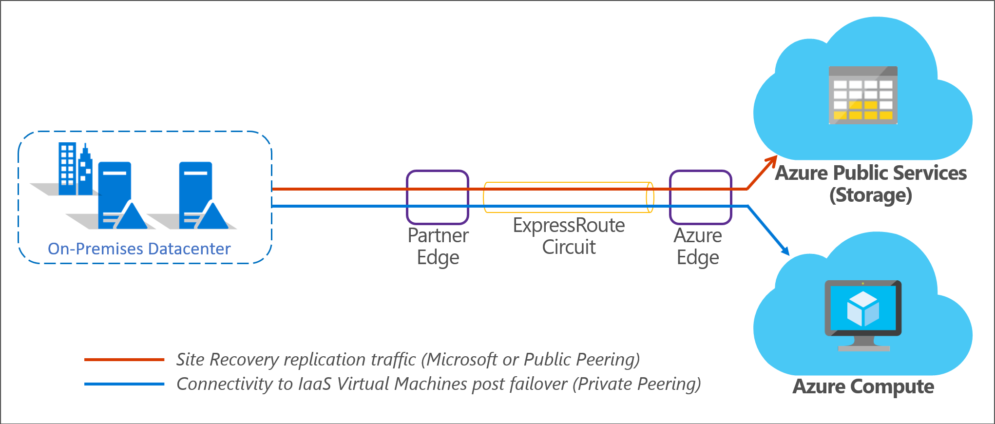 使用 ExpressRoute 进行本地到 Azure 的复制