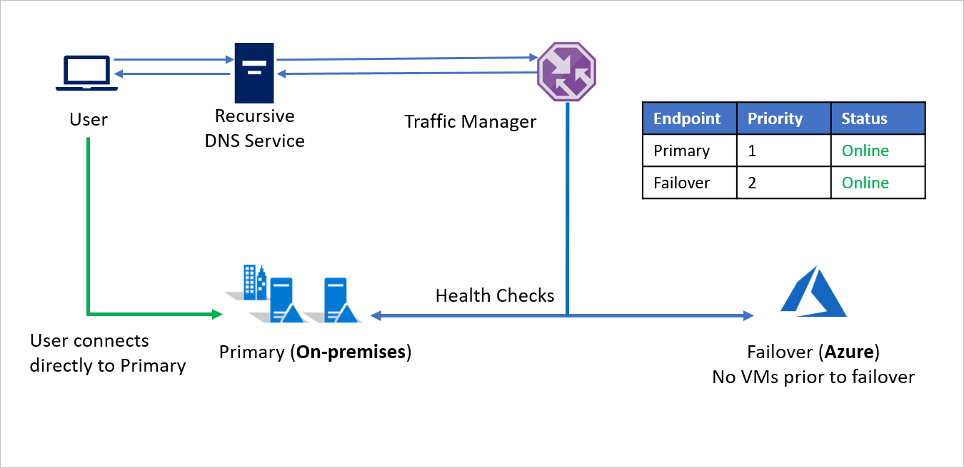 On-premises-to-Azure before failover