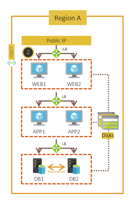 选择跨层移动单一实例 VM 部署