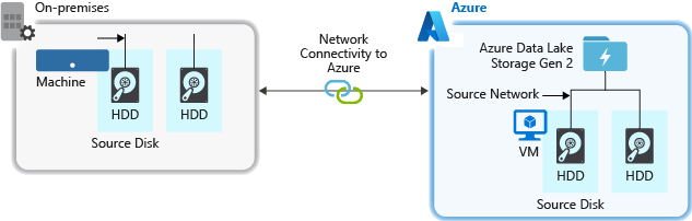 显示将数据从源系统引入 Data Lake Storage 时要考虑的因素的关系图。