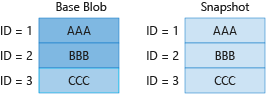 图 2：显示了如何对基本 blob 和快照中不重复的块进行计费。