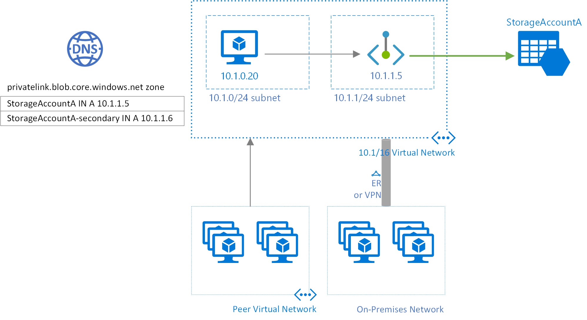 Azure 存储的专用终结点概述