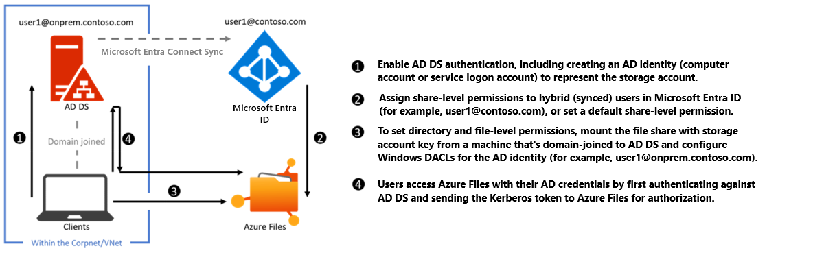 说明 Azure 文件共享通过 SMB 进行本地 AD DS 身份验证过程的关系图。