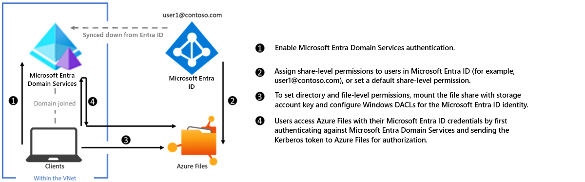 通过 SMB 对 Azure 文件存储进行 Microsoft Entra 域服务身份验证的配置示意图。