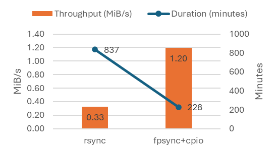 Chart showing the test results of configuration 1 for a baseline copy.