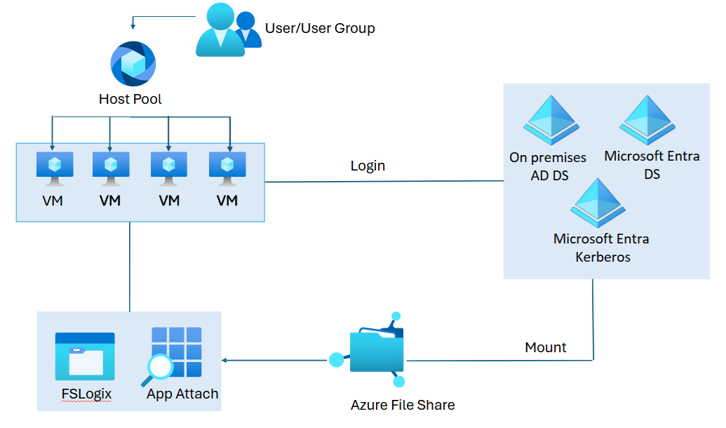 显示如何将 Azure 文件用于 VDI 工作负荷的架构图。