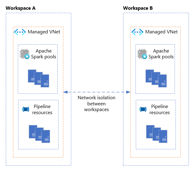 Diagram shows two workspaces: Workspace A and B with network isolation between workspaces.