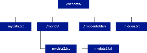 Recursive data for external tables