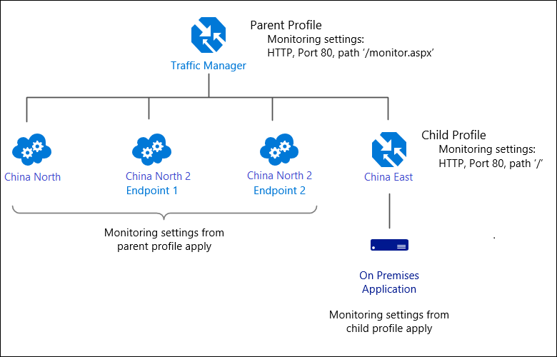 Traffic Manager endpoint monitoring with per-endpoint settings