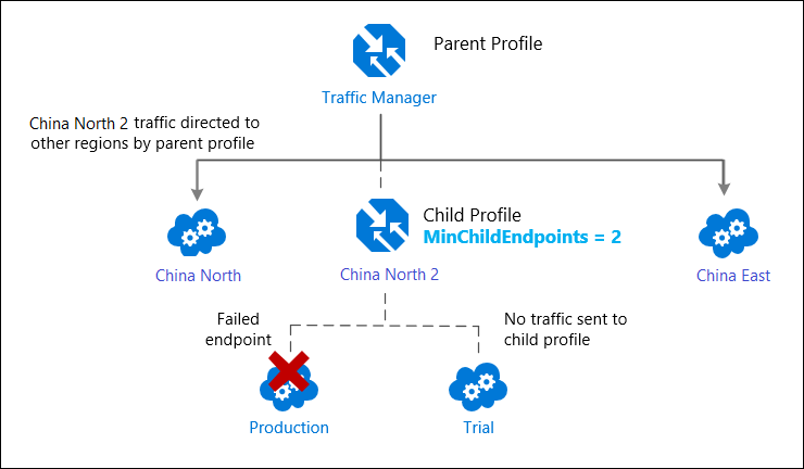 Single Traffic Manager profile