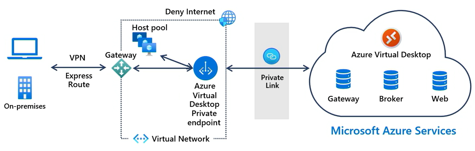 概要显示如何将本地客户端连接到 Azure 虚拟桌面服务的专用链接的示意图。