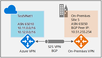 显示 IPsec 配置的图示。