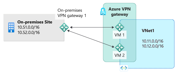 关系图显示了一个本地站点，其中包含专用 IP 子网和连接到两个 VPN 网关实例的本地网关。