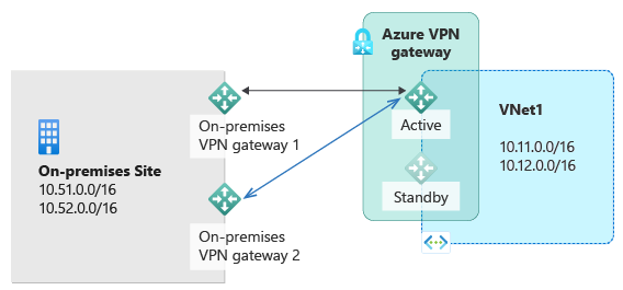 此图显示了多个具有专用 IP 子网和本地 VPN 的本地站点，其中的子网和 VPN 为连接到 Azure 中托管的子网而与某个活动 Azure VPN 网关连接，并提供了备用网关。