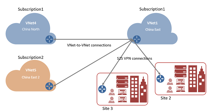 显示多个订阅的 VNet 到 VNet 连接的示意图。