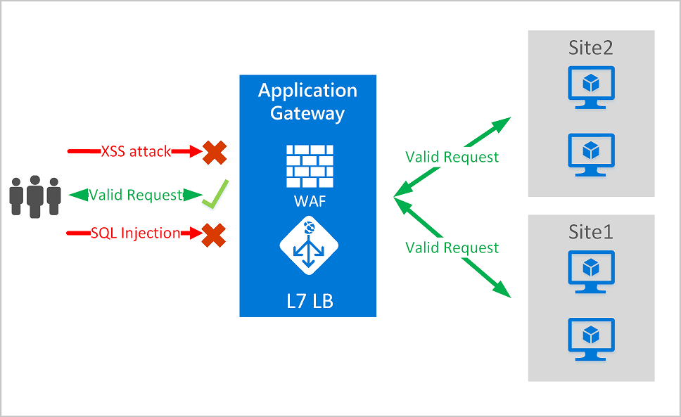 应用程序网关 WAF 关系图