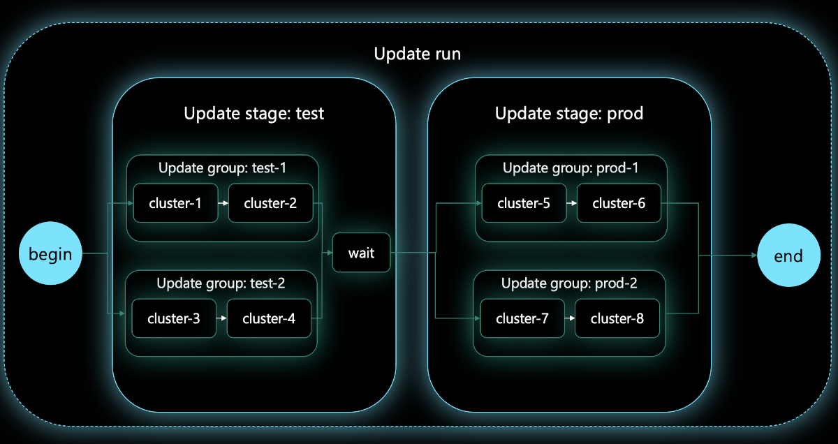 该图显示了包含两个更新阶段的升级运行，每个更新阶段包含两个更新组，更新组具有两个成员群集。