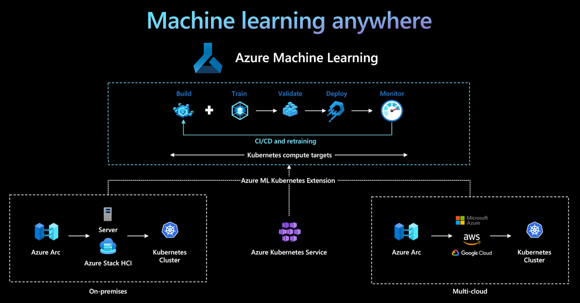 说明 Azure 机器学习如何连接到 Kubernetes 的示意图。