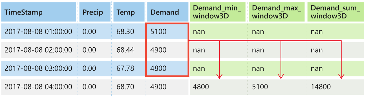 数据表示意图,显示了目标滚动窗口并突出显示了需求列中的值。