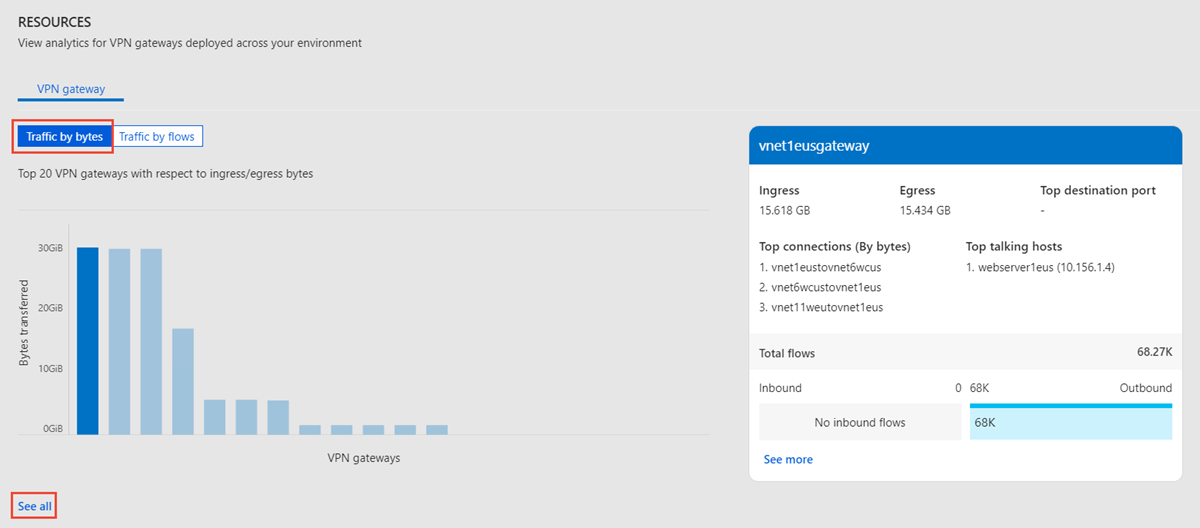 展示最活跃的 VPN 连接的仪表板的屏幕截图。