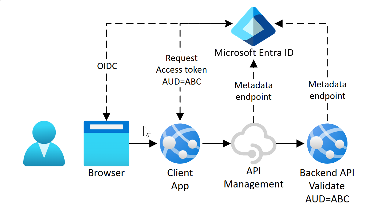 显示受众为后端的 OAuth 通信的示意图。