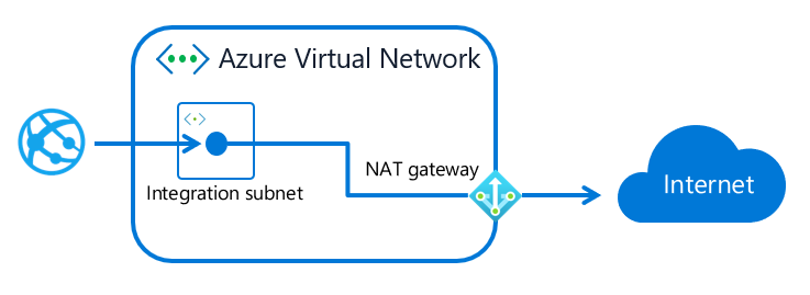 图中显示了流向 Azure 虚拟网络中 NAT 网关的 Internet 流量。
