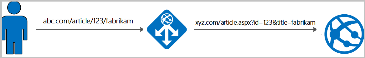 此图描述了使用应用程序网关重写 URL 的过程。