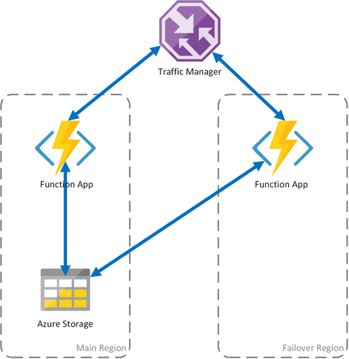 显示在不同区域中使用共享 Azure 存储帐户的函数应用程序的图表。
