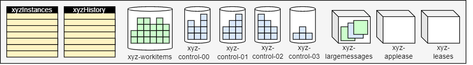 Azure 存储提供程序任务中心组织的屏幕截图，其中显示了四个控制队列、表和 Blob 容器。