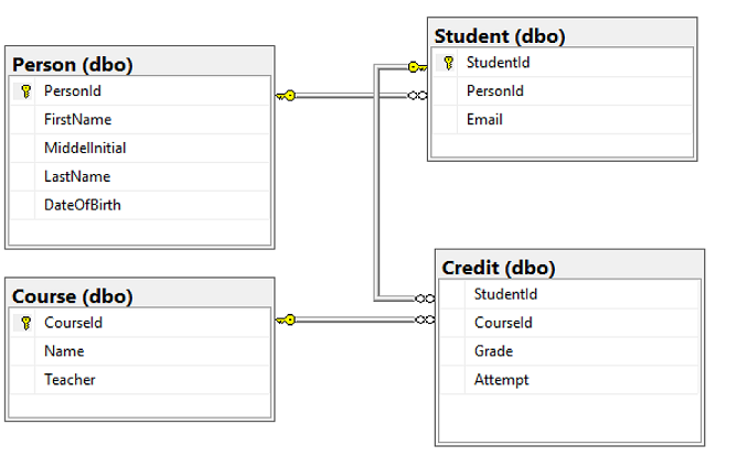 SQL Server Management Studio（SSMS）中表设计器的屏幕截图，其中显示了表关系。