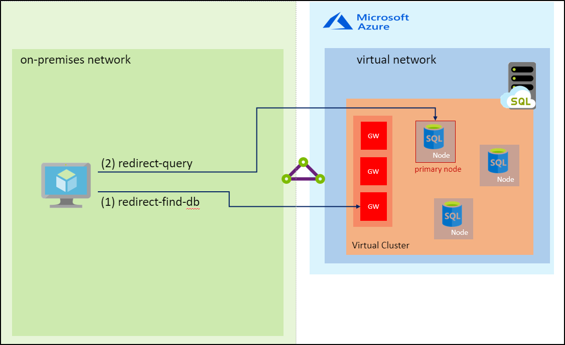 显示本地网络的关系图。redirect-find-db 连接到 Azure 虚拟网络中的网关，重定向查询连接到虚拟网络中的数据库主节点。