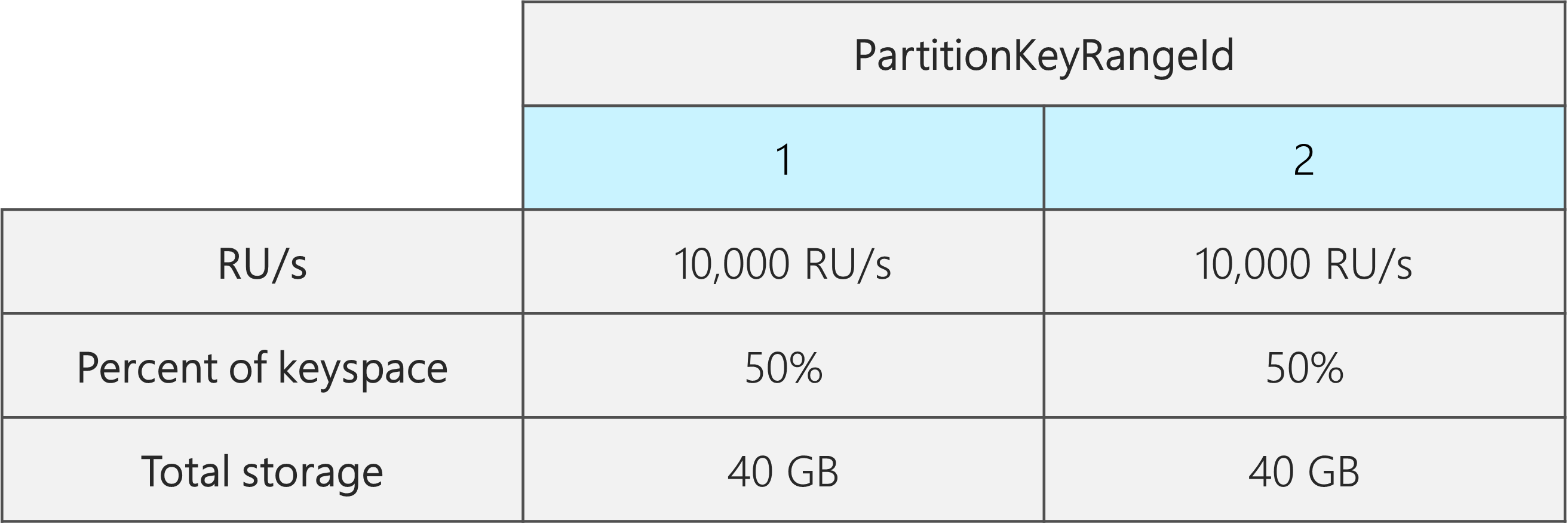 显示两个 PartitionKeyRangeIds 的关系图，每个分区 Id 每秒 10,000 RU、40 GB 和总键空间的 50%。