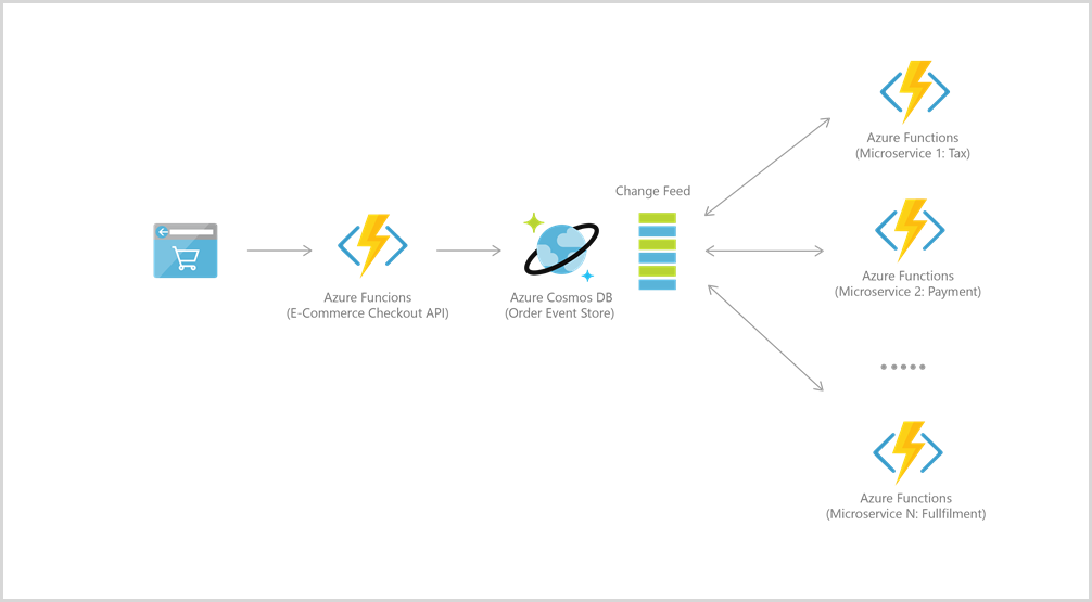 Azure Cosmos DB 订购管道参考体系结构