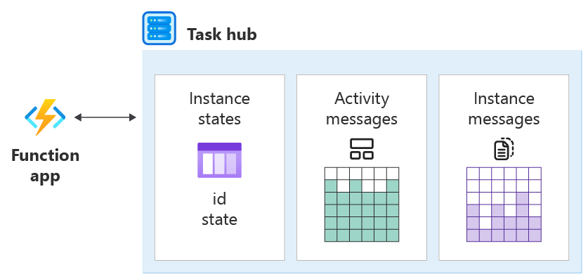 显示 Durable Task 中函数应用和任务中心体系结构的关系图的屏幕截图。