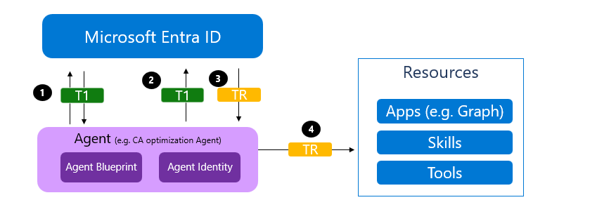 Diagram showing the illustration of autonomous app token acquisition flow for agents.